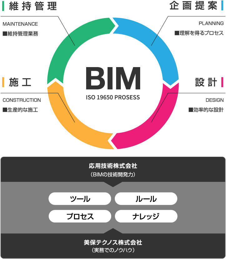 BIM■維持管理■企画提案■施工■設計
応用技術株式会社 実務でのノウハウ BIMの技術開発力 美保テクノス株式会社