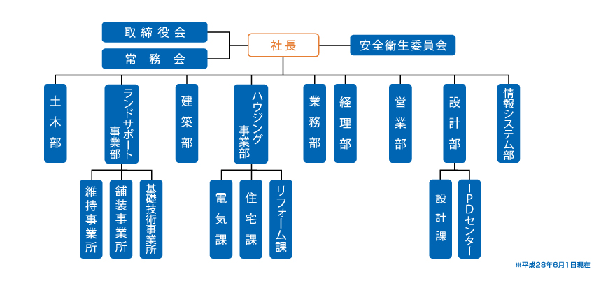 組織図