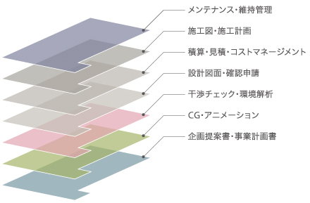 BIM（Building Information Modeling）