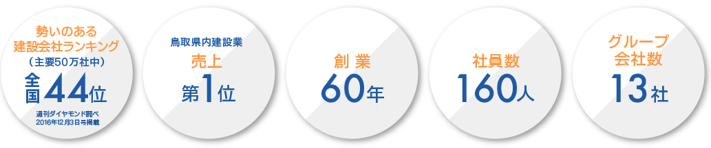 勢いのある建設会社ランキング 全国44位 鳥取県内建設業売上第1位 創業60年 社員数160人 グループ会社数14社