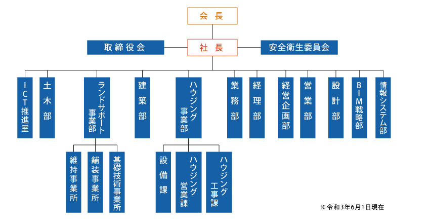 組織図