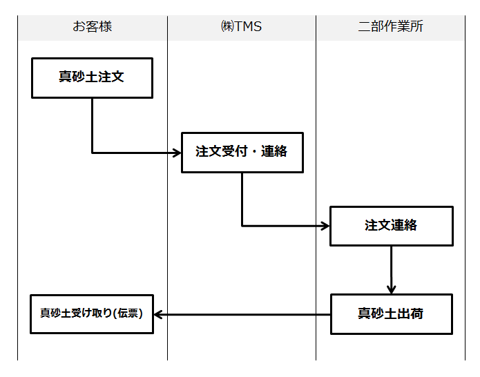 真砂土採取販売