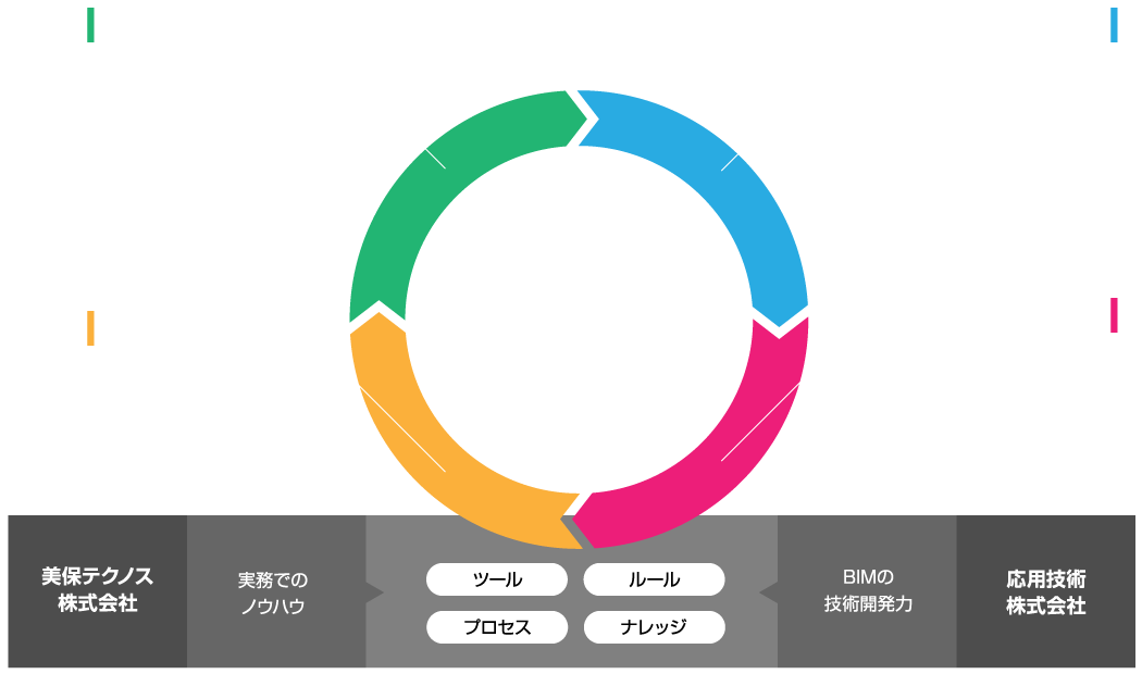 BIMソフトの分野で多くのシェアを誇るRevitを使った設計業務、施工検討図、仮設シミュレーション、パースやVR等の支援