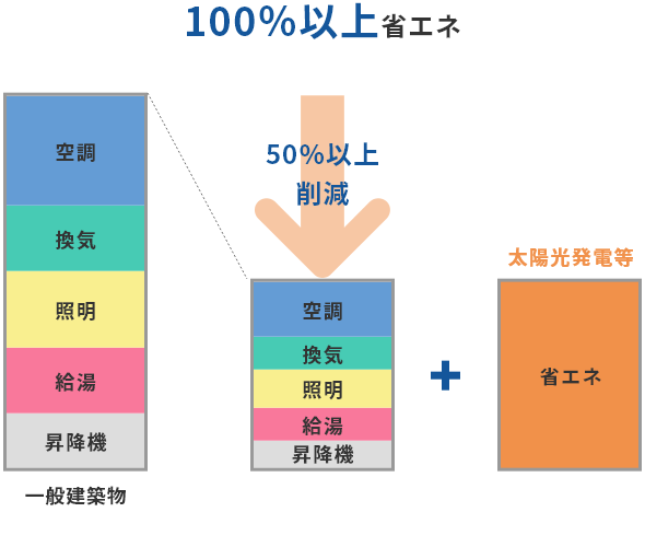 100％以上省エネ