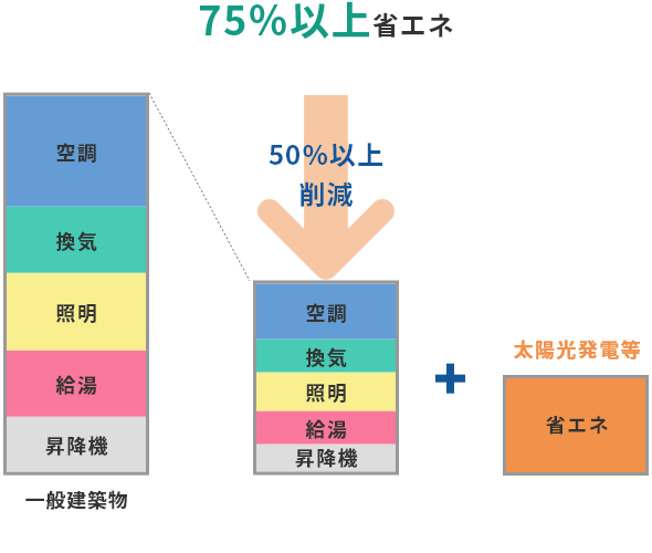 75％以上省エネ