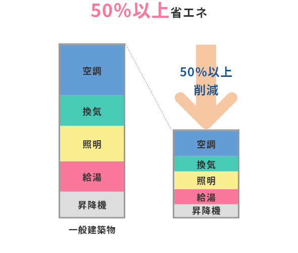 50％以上省エネ