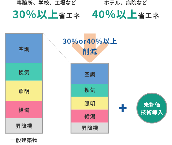 30％以上省エネ