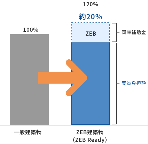 建築費（ZEB関連部分）